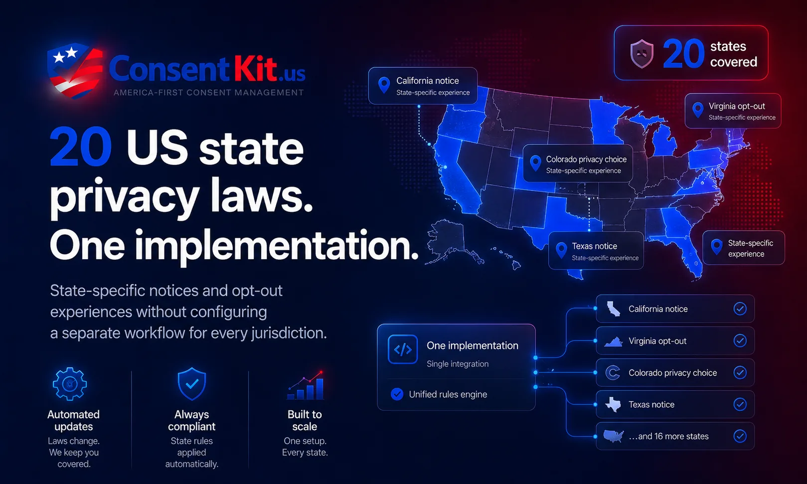 Map of the 20 US state privacy laws ConsentKit covers with one script: a single rules engine applies each state's consent and opt-out requirements, from California CCPA/CPRA to Texas TDPSA