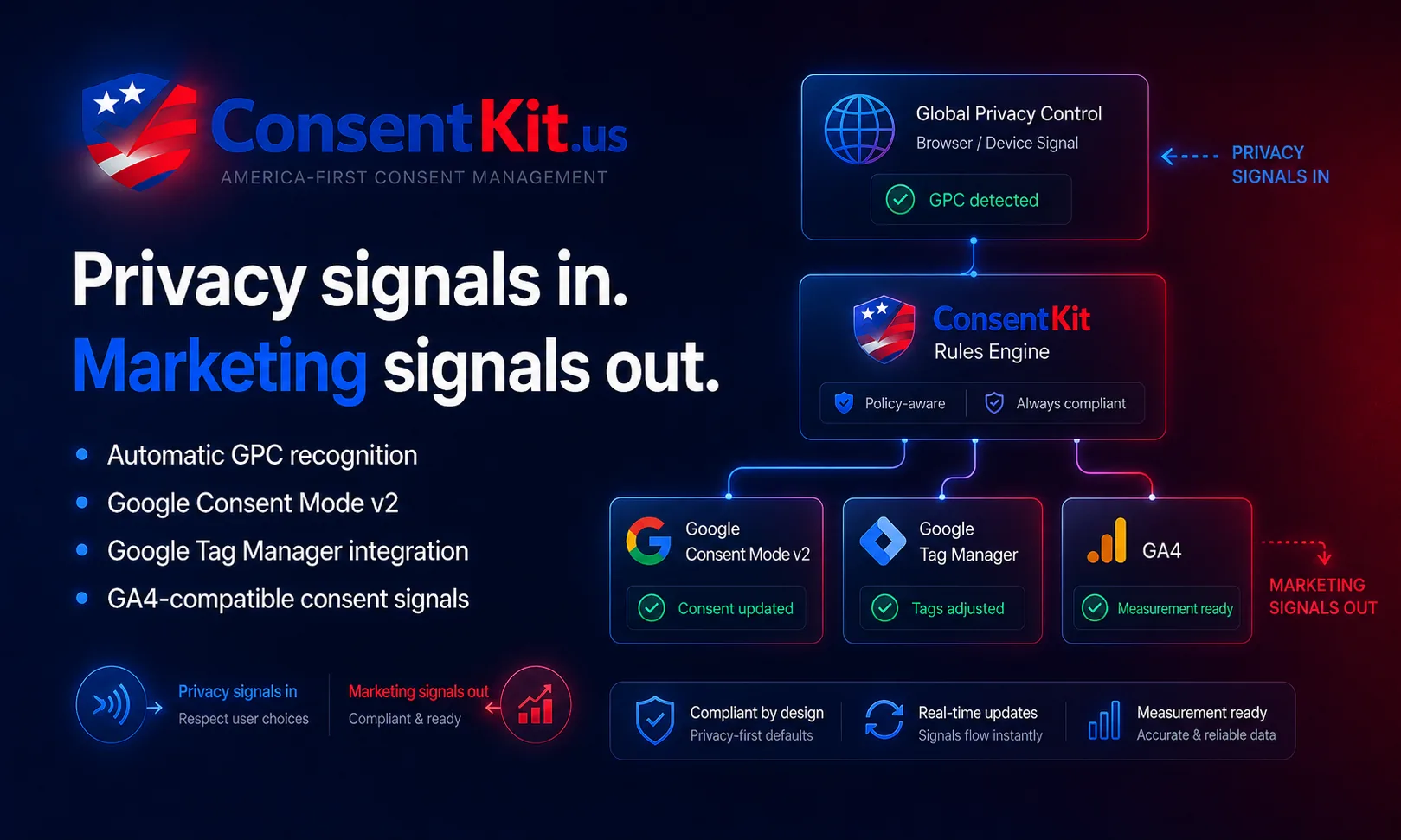 ConsentKit consent signal workflow: Global Privacy Control (GPC) and browser privacy signals flow into ConsentKit, which forwards the consent state to Google Tag Manager Consent Mode v2 and GA4